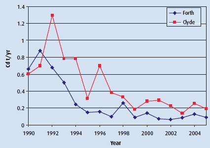 Figure 3.1a Discharges of metals to Scottish marine waters, 1990-2004