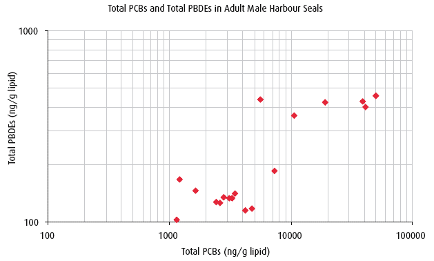 Figure 3.5 Geometric mean (± standard deviation) of total PCB concentrations in adult male harbour seals from around Scotland and Northern Ireland in 1989 and 2003