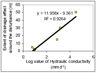 Figure 6.5.1. Extent of drainage around the site of disturbance with respect to the hydraulic conductivity.