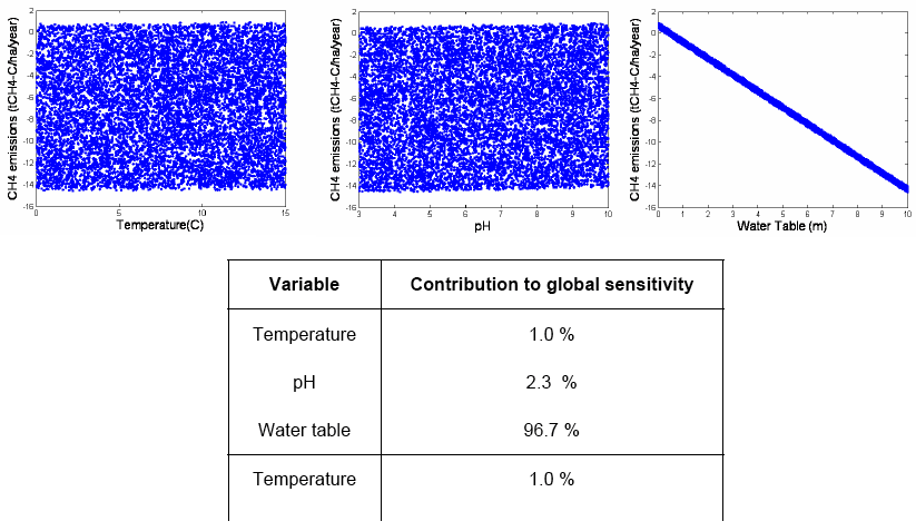  Figure 6.7.2. Contribution of selected variables to global sensitivity of CH4 emissions