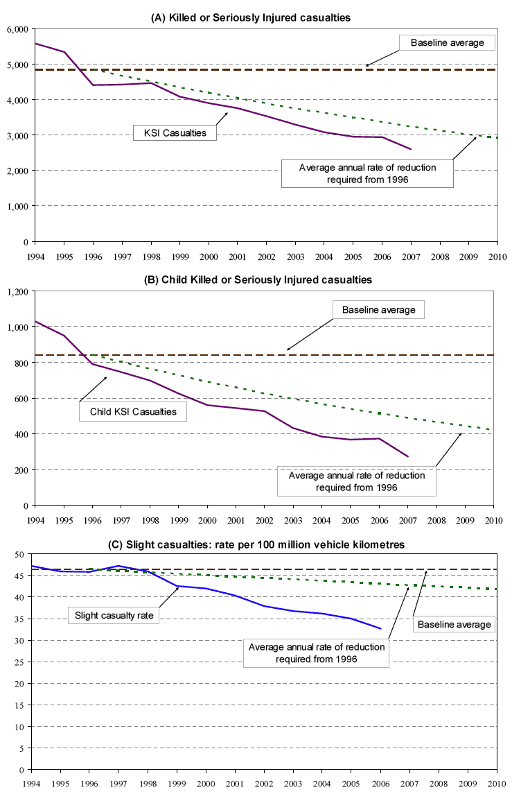 Figure 4: Progress towards the 2010 casualty reduction targets