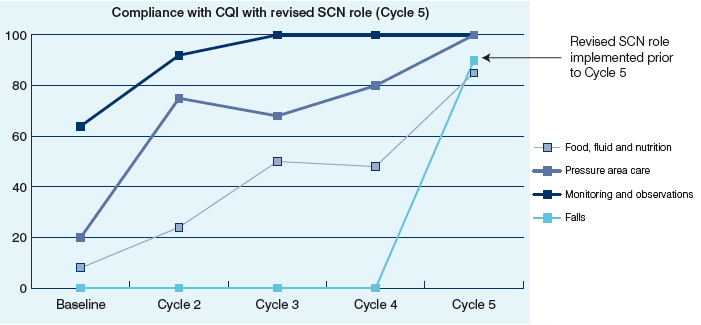 line chart - Improved compliance with CQI following introduction of revised SCN role