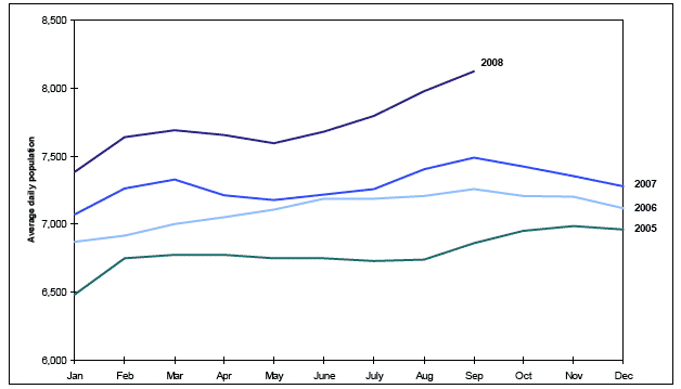 Chart 1 Average daily prison population: January 2005 to September 2008