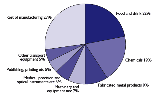 Chart 3.1: Shares of Gross Value Added in Manufacturing sector, 2006