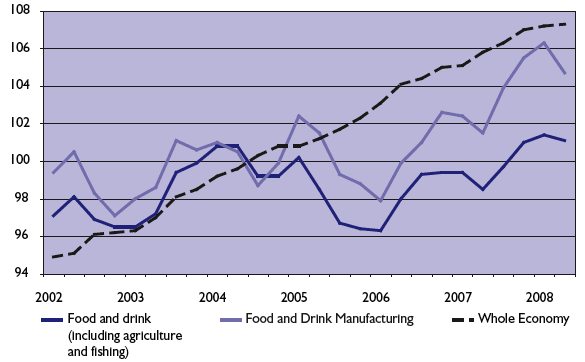 Chart 3A: GDP Index, 1998-2008 Q2