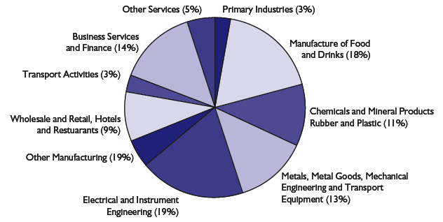 Chart 1.5: Scottish exports by grouped industry sector, 2006