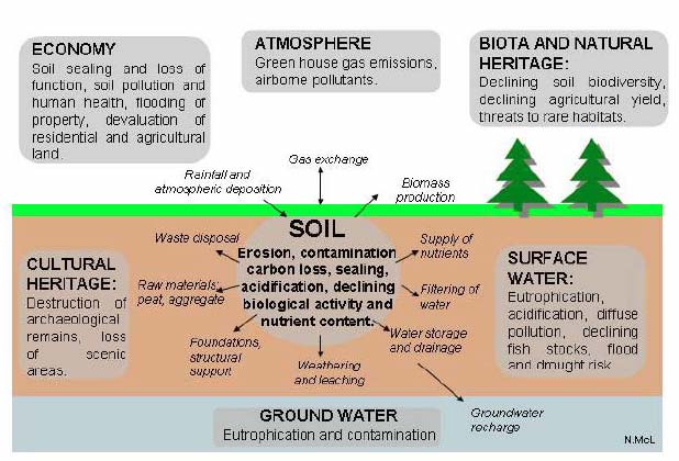 Figure 4.1 Soil threats and impacts (from SPICe Briefing 06/53)