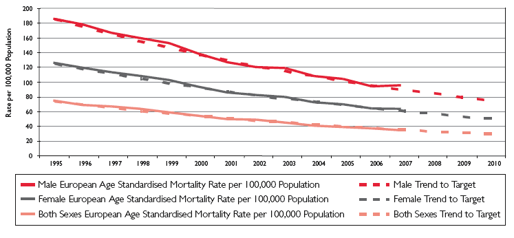 Graph 1: Coronary Heart Disease; Ages Under 75; European Standardised Mortality Rates per 100,000 Population