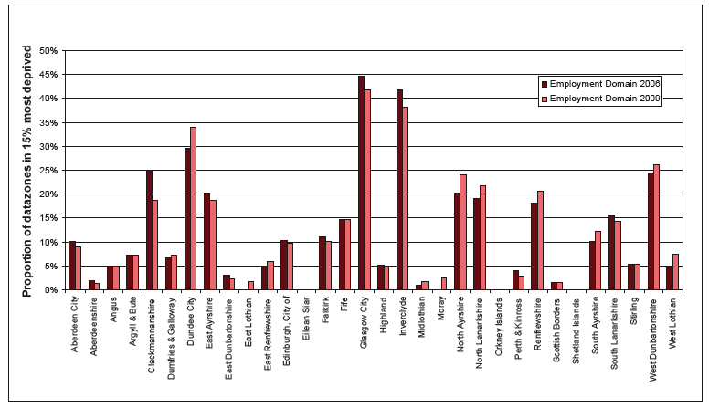 Chart 4.2: Proportion of datazones in each Local Authority in the 15% most deprived of the employment domain of SIMD 2009