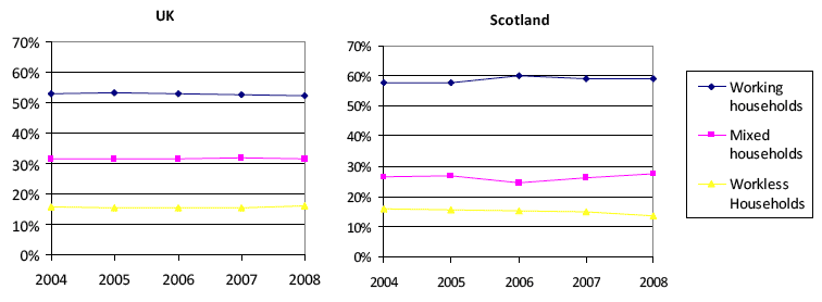 Chart 2. Percentage of children in working age households by economic activity of household members, UK and Scotland, 2004 - 2008
