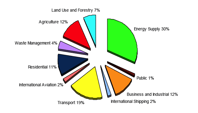 Figure 2 - Sources of Scottish Greenhouse Gases by sector, 2007