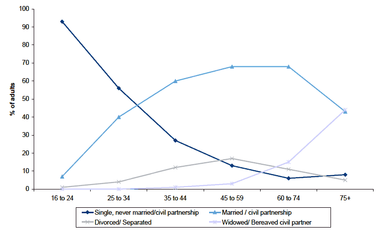 Figure 2.1: Current marital status of adults by age