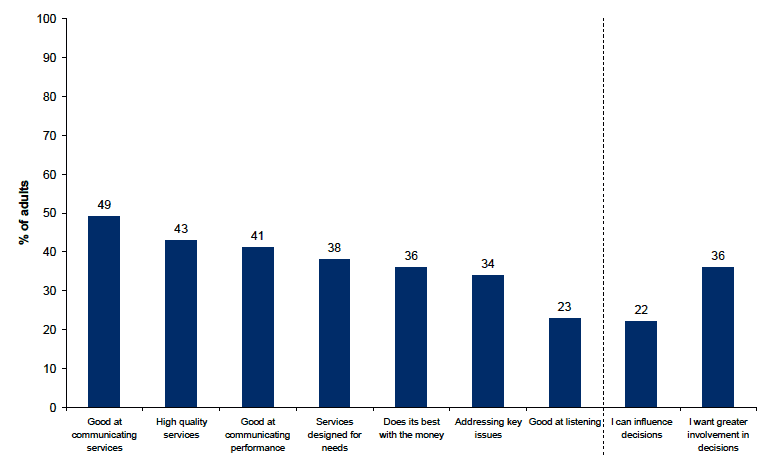 Figure 11.1: Percentage agreeing with various statements about local authority services and performance