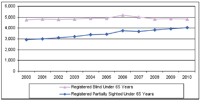 Chart 3: Time Series of Registered Blind and Registered Partially Sighted Persons Aged 65 and Under, 2000-2010