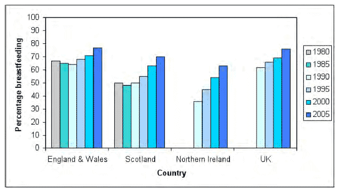Figure 1: Incidence of Breastfeeding Initiation by UK Country, 1980 to 2005