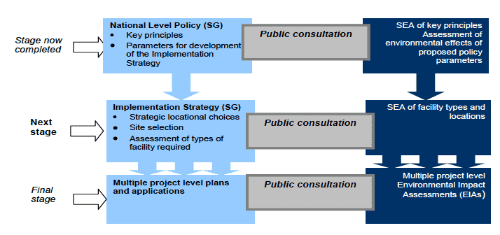Figure 3: Decision Making and Environmental Assessment of Policy Development and Implementation