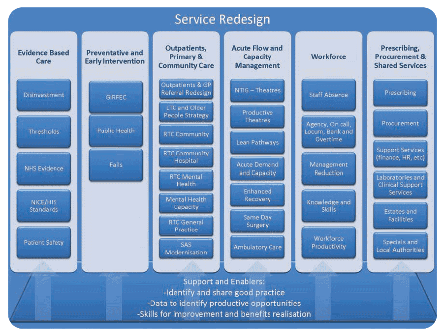 Figure 2: The Efficiency and Productivity Framework Overview