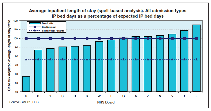 Figure 3: Average Length of Stay - Inpatient beds