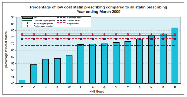 Figure 4: Low Cost Statin Prescribing