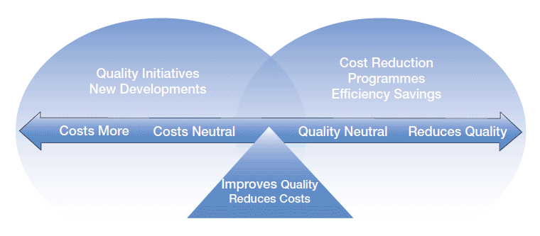 Figure 1 - Quality Initiatives and Cost Reduction Programmes