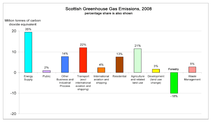 Figure 1 - Sources of Scottish Greenhouse Gases by sector, 2008
