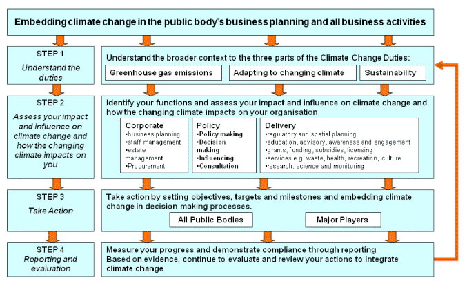 Diagram 1: A step-by-step approach for public bodies to climate change action