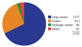 Traffic through the Minches by type of vessel (2009)