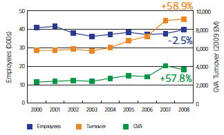 Trends for 'core marine sector' (2000-2008)