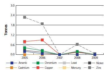 Dredged sediment contamination (tonnes) for the Moray Firth (2005-2009)