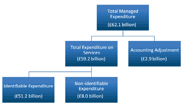 Total Managed Expenditure, Scotland 2009-10