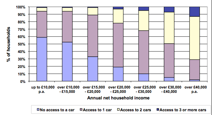 Figure 7: Household car access by annual net household income, 2010