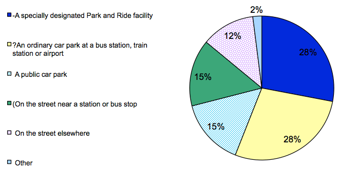 Figure 8: Where parked last time undertook a part driving, part parking journey, 2007-2010