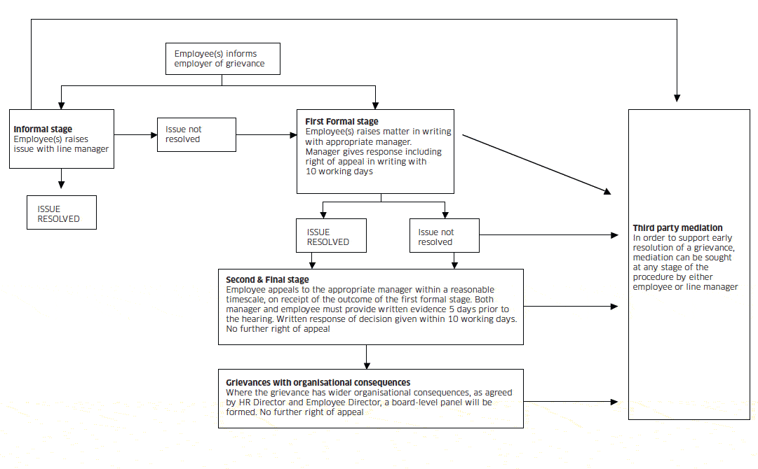 Annex B: Grievance Procedure Flow Chart