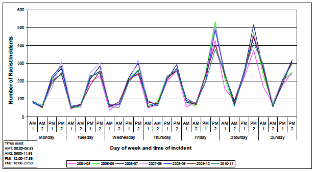 Chart 3 Incidents by weekday and time, 2004-05 to 2010-11