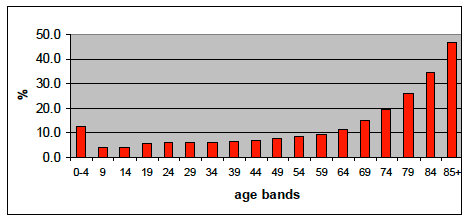 Chart 1: Emergency admissions as a percentage of population in age band