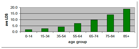 Chart 2: Average length of stay per emergency admission by age