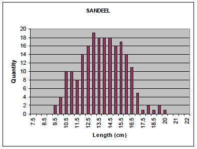 Figure 24: Length frequency of sandeel used in stomach contents analysis (n=207).