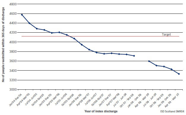 Scotland: Number of psychiatric readmissions (7 days or more) within 365 days of discharge (with an index admission of 7 days or more from the original admission)