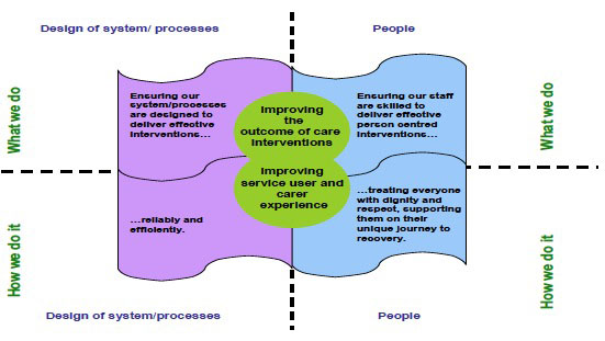 The Improvement Jigsaw – an overall framework for improving the quality of mental health services in Scotland