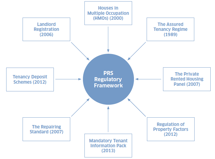 Figure 2: The PRS Regulatory Framework
