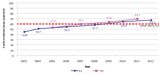 Figure 2.2 Trends over time in the proportion of P1 and P7 children with no obvious decay experience 2003-2012