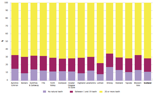 Figure 2.6 Proportion of adults aged 16 and over with natural teeth by NHS board; 2008, 2009, 2010, 2011