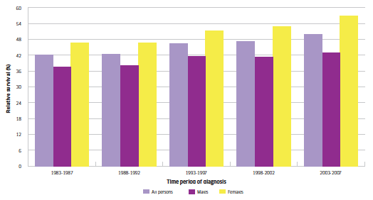 Figure 2.8 Trends in 5-year survival for men, women and all persons diagnosed with oral cancer; 1983-2007