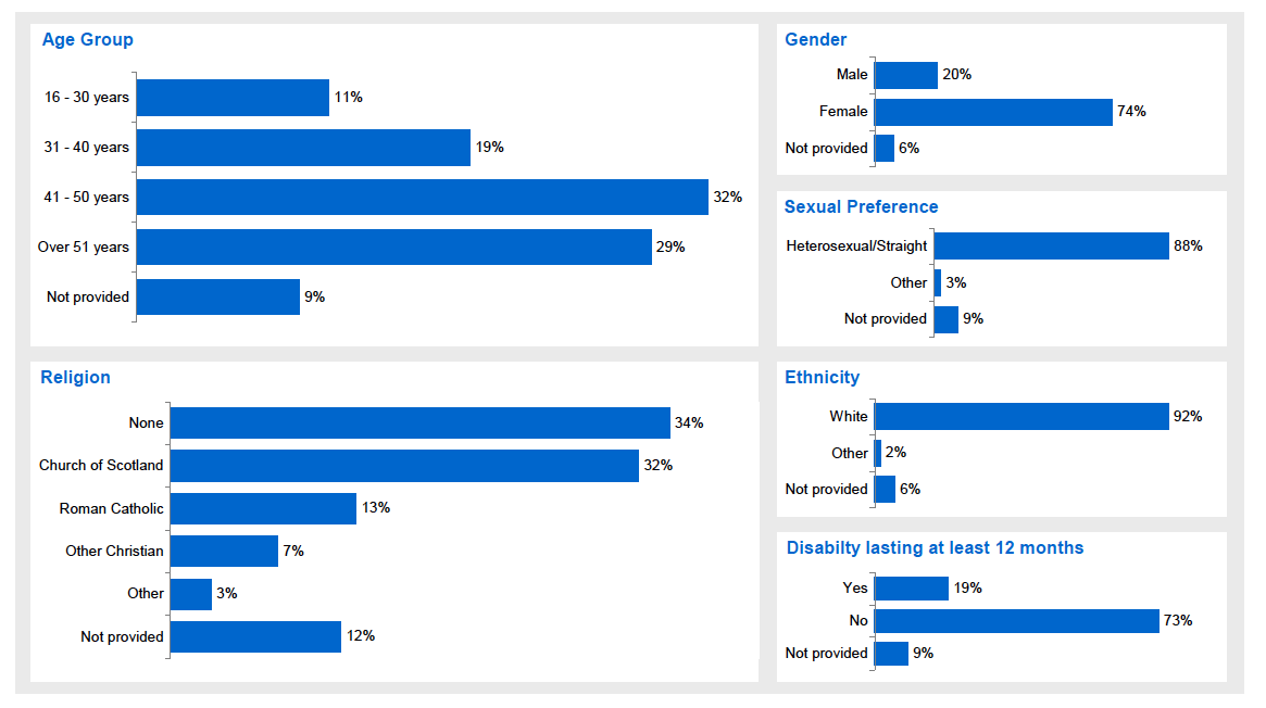 Figure 5b: Characteristics of NHSScotland staff who responded to the survey (socio-demographic profile).