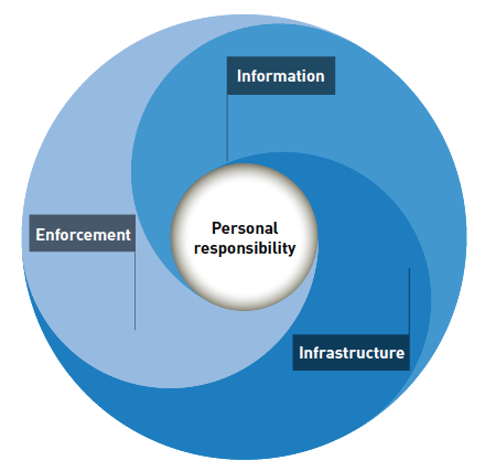 Figure 1: How interventions reinforce each other and encourage personal responsibility.