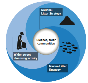 Figure 2: The national litter strategy's links with other action to support cleaner, safer communities.