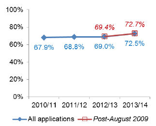 Chart 32: All Local developments - Percentage under 2 months