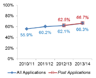 Chart 38: Local Business & Industry developments - Percentage under 2 months