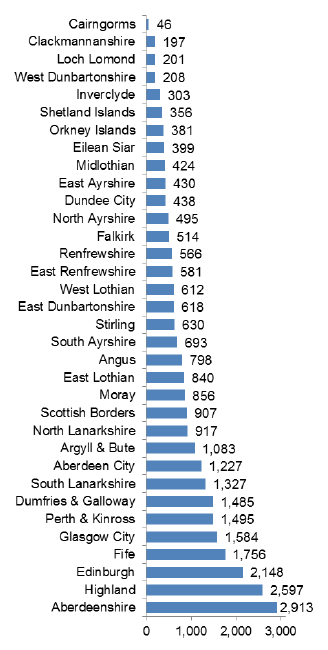 Chart 44: Local developments by planning authority, 2013/14 - number of decisions