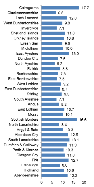 Chart 45: Local developments by planning authority, 2013/14 - average decision time (weeks)